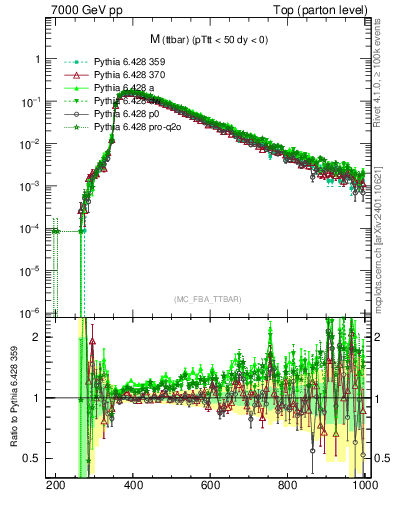 Plot of mttbar in 7000 GeV pp collisions