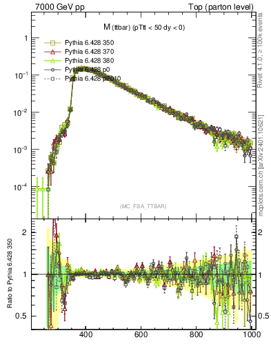 Plot of mttbar in 7000 GeV pp collisions