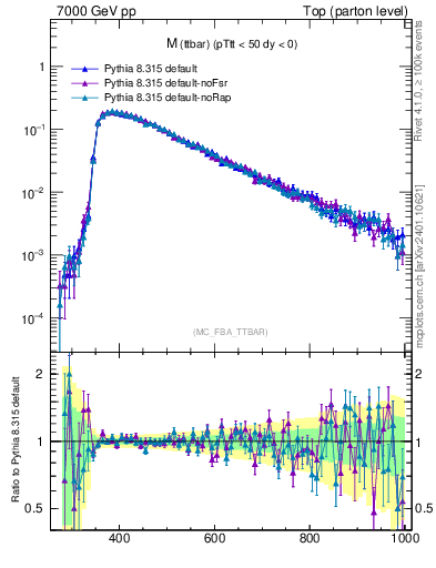 Plot of mttbar in 7000 GeV pp collisions