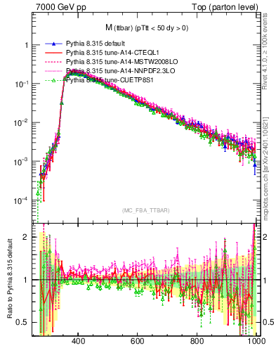 Plot of mttbar in 7000 GeV pp collisions