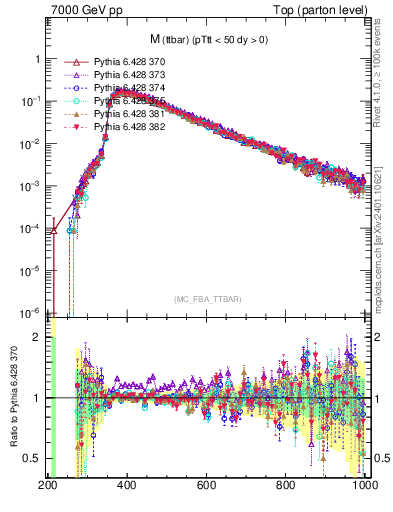 Plot of mttbar in 7000 GeV pp collisions