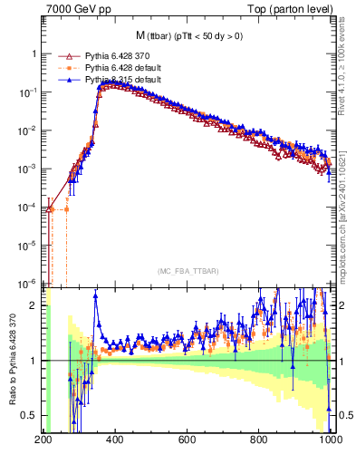 Plot of mttbar in 7000 GeV pp collisions