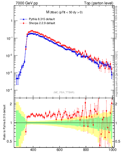 Plot of mttbar in 7000 GeV pp collisions