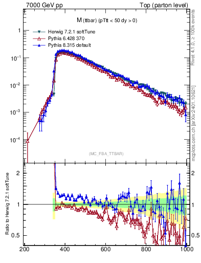 Plot of mttbar in 7000 GeV pp collisions