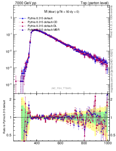 Plot of mttbar in 7000 GeV pp collisions
