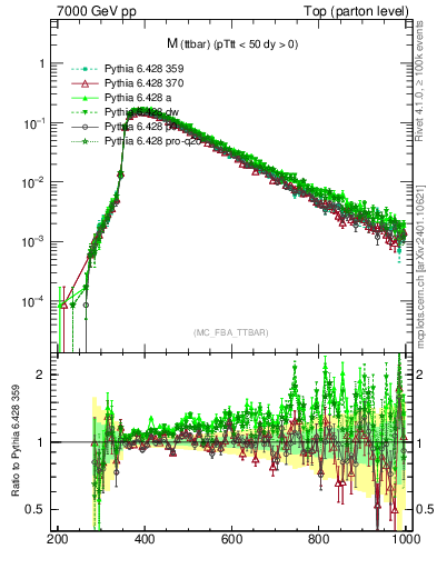 Plot of mttbar in 7000 GeV pp collisions