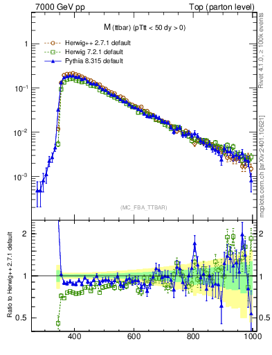 Plot of mttbar in 7000 GeV pp collisions