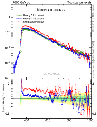 Plot of mttbar in 7000 GeV pp collisions
