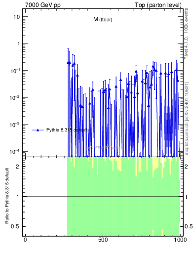 Plot of mttbar.asym in 7000 GeV pp collisions