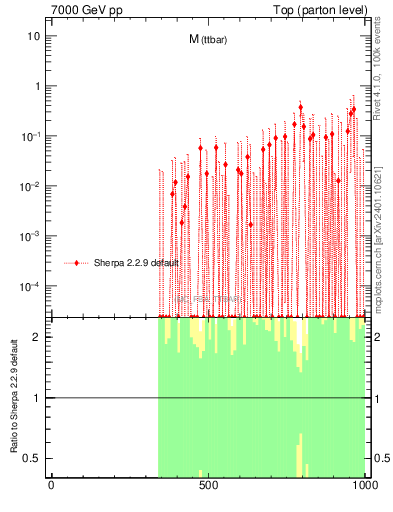 Plot of mttbar.asym in 7000 GeV pp collisions