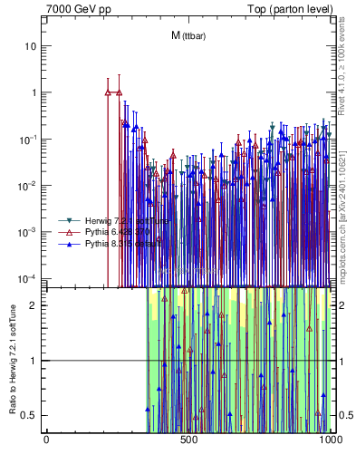 Plot of mttbar.asym in 7000 GeV pp collisions