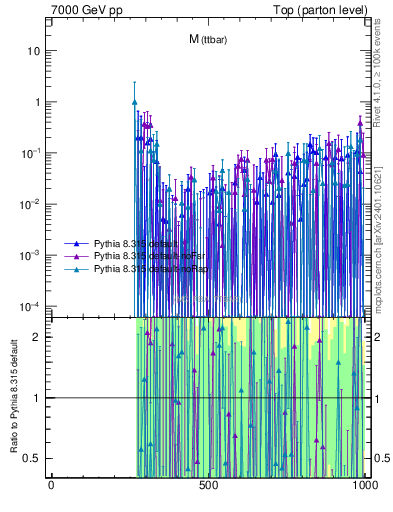 Plot of mttbar.asym in 7000 GeV pp collisions