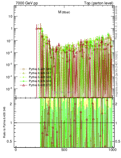 Plot of mttbar.asym in 7000 GeV pp collisions