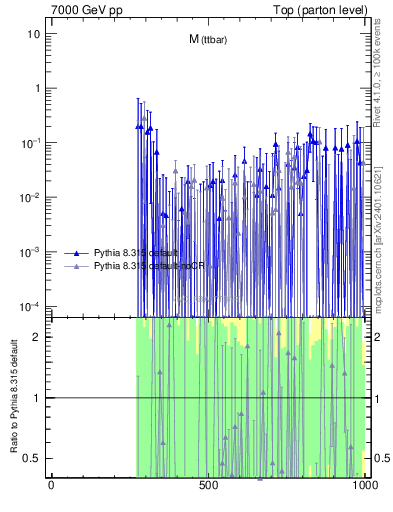 Plot of mttbar.asym in 7000 GeV pp collisions