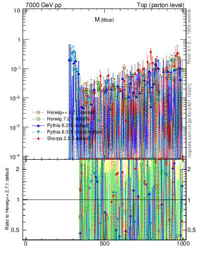 Plot of mttbar.asym in 7000 GeV pp collisions