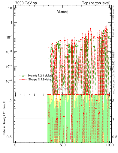 Plot of mttbar.asym in 7000 GeV pp collisions