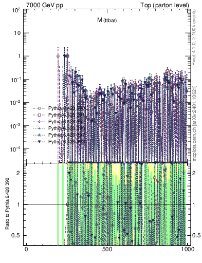 Plot of mttbar.asym in 7000 GeV pp collisions