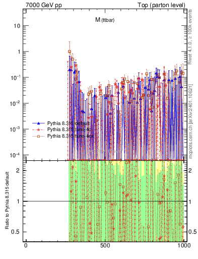 Plot of mttbar.asym in 7000 GeV pp collisions
