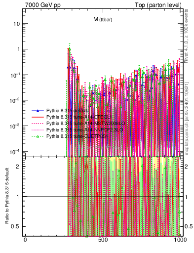 Plot of mttbar.asym in 7000 GeV pp collisions