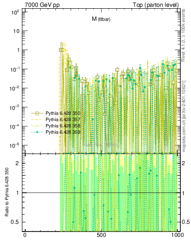 Plot of mttbar.asym in 7000 GeV pp collisions