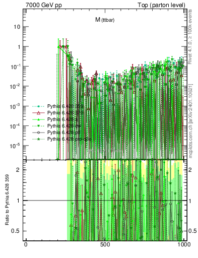 Plot of mttbar.asym in 7000 GeV pp collisions
