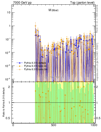 Plot of mttbar.asym in 7000 GeV pp collisions