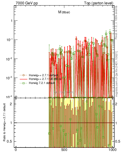 Plot of mttbar.asym in 7000 GeV pp collisions