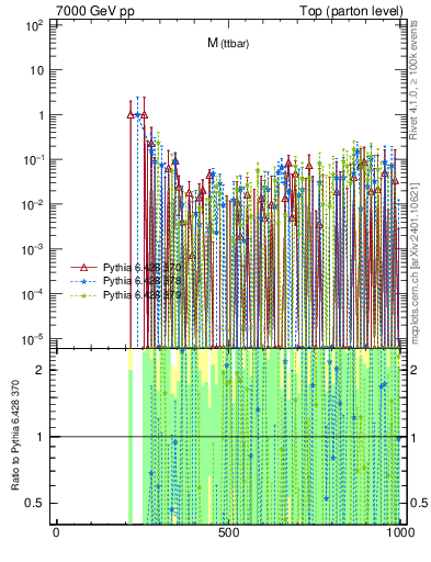 Plot of mttbar.asym in 7000 GeV pp collisions