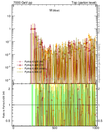 Plot of mttbar.asym in 7000 GeV pp collisions