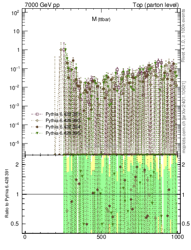 Plot of mttbar.asym in 7000 GeV pp collisions