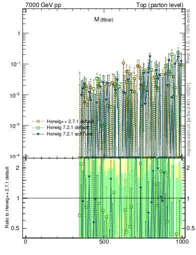 Plot of mttbar.asym in 7000 GeV pp collisions