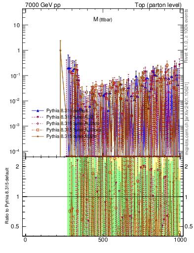 Plot of mttbar.asym in 7000 GeV pp collisions