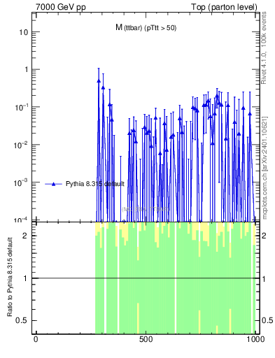 Plot of mttbar.asym in 7000 GeV pp collisions