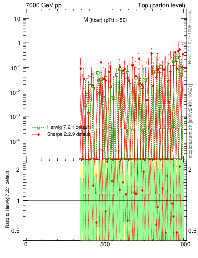 Plot of mttbar.asym in 7000 GeV pp collisions