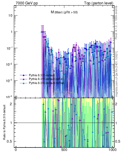 Plot of mttbar.asym in 7000 GeV pp collisions