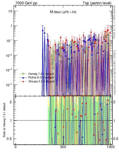 Plot of mttbar.asym in 7000 GeV pp collisions
