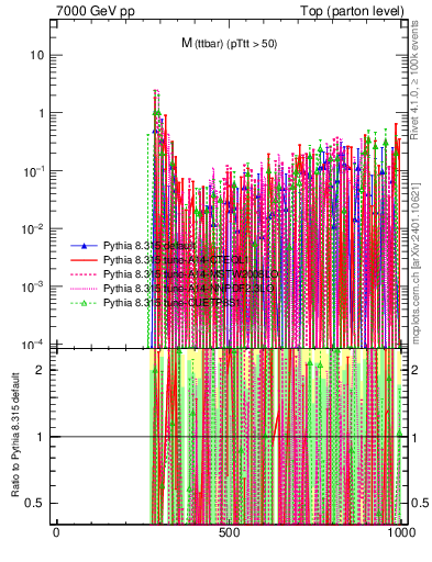 Plot of mttbar.asym in 7000 GeV pp collisions