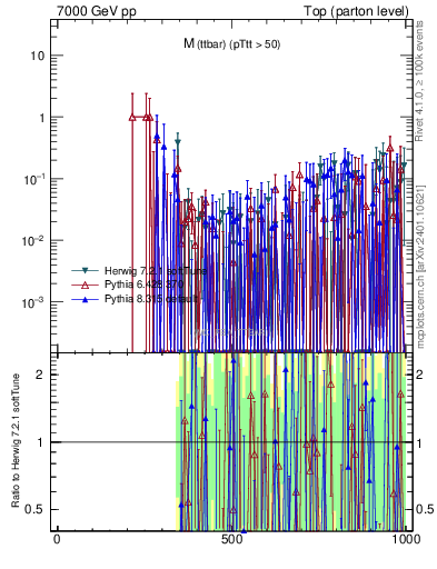 Plot of mttbar.asym in 7000 GeV pp collisions