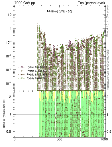 Plot of mttbar.asym in 7000 GeV pp collisions