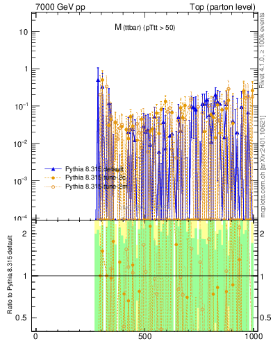 Plot of mttbar.asym in 7000 GeV pp collisions