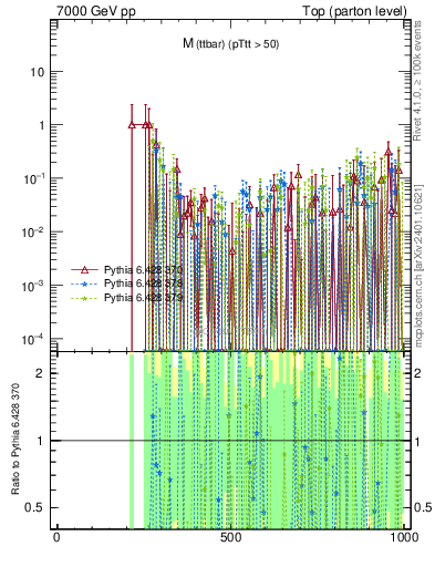 Plot of mttbar.asym in 7000 GeV pp collisions