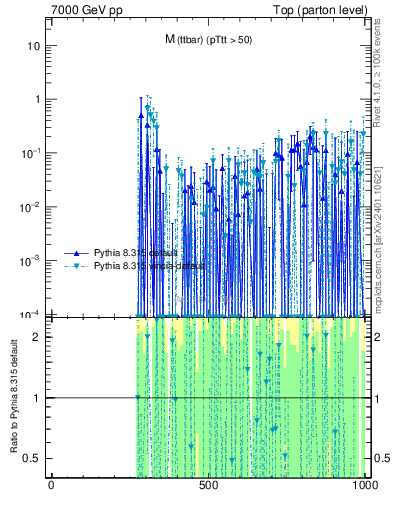 Plot of mttbar.asym in 7000 GeV pp collisions