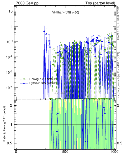Plot of mttbar.asym in 7000 GeV pp collisions