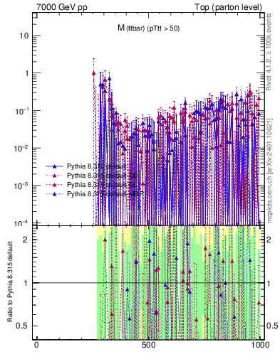 Plot of mttbar.asym in 7000 GeV pp collisions