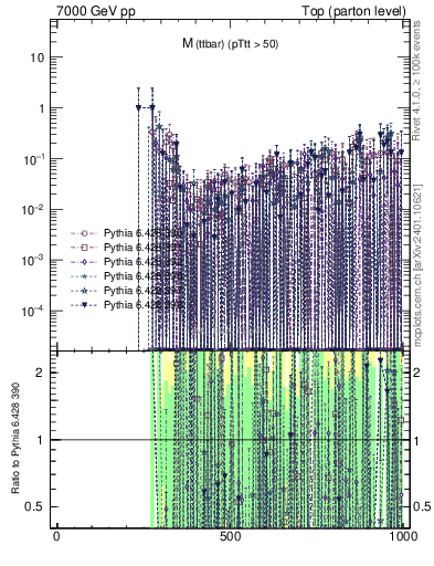 Plot of mttbar.asym in 7000 GeV pp collisions