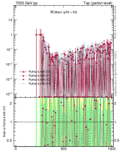 Plot of mttbar.asym in 7000 GeV pp collisions