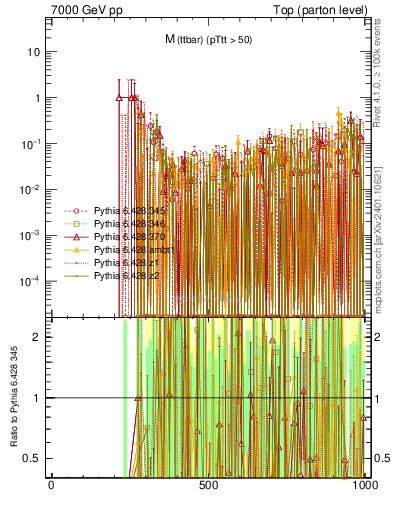 Plot of mttbar.asym in 7000 GeV pp collisions