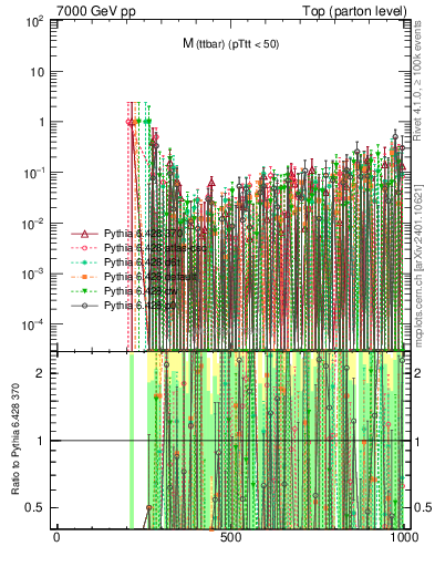 Plot of mttbar.asym in 7000 GeV pp collisions