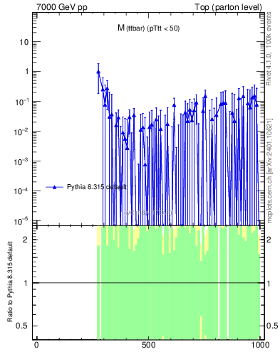 Plot of mttbar.asym in 7000 GeV pp collisions