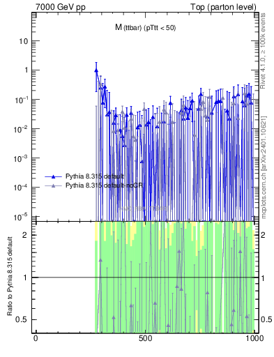 Plot of mttbar.asym in 7000 GeV pp collisions